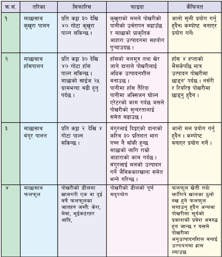 fish production